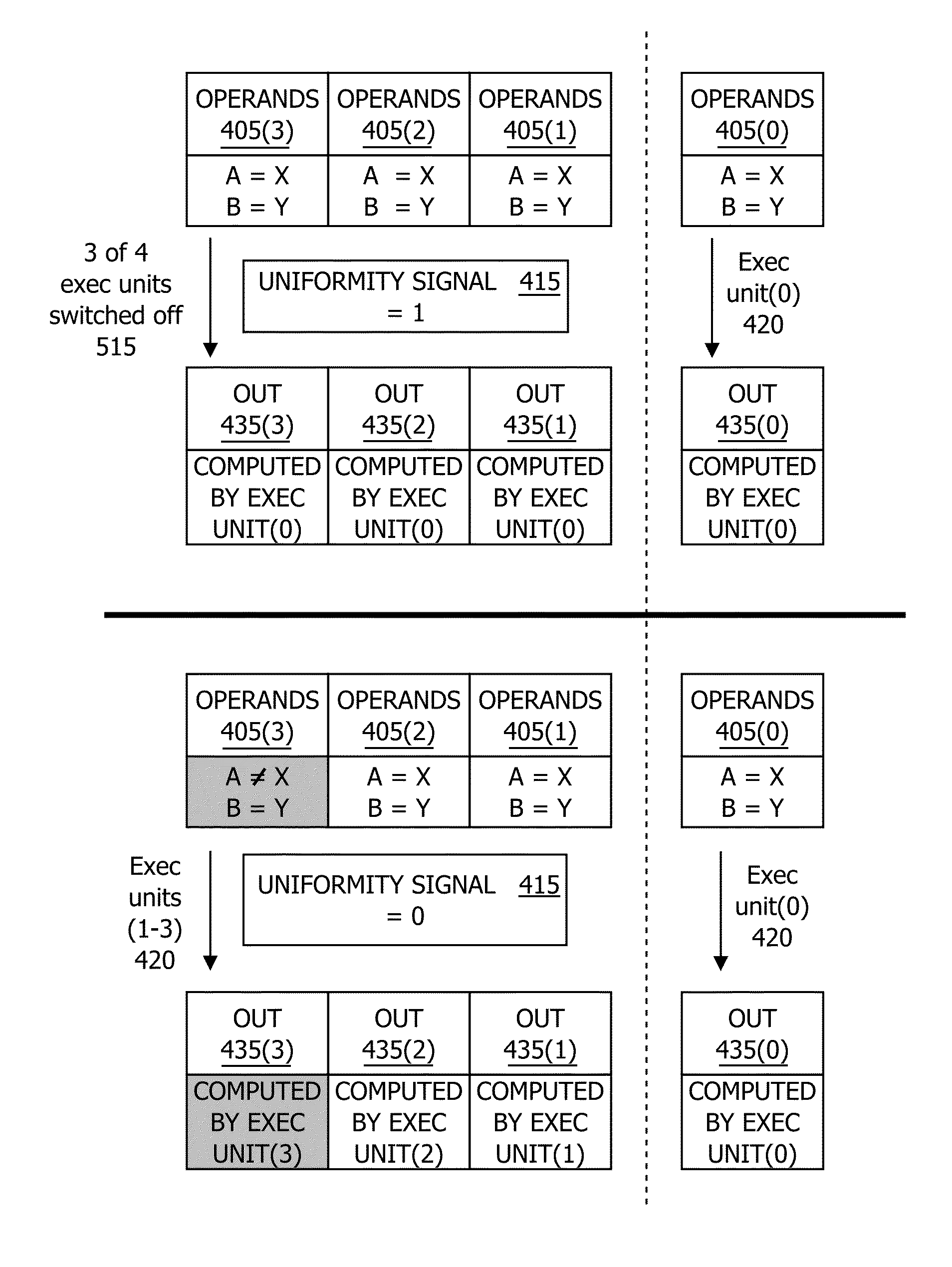 Dynamically detecting uniformity and eliminating redundant computations to reduce power consumption