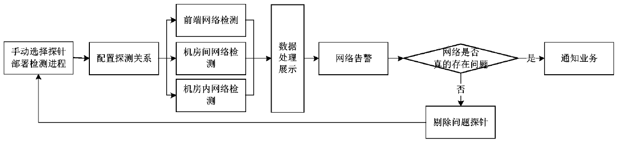 Probe scheduling method and device, equipment and storage medium