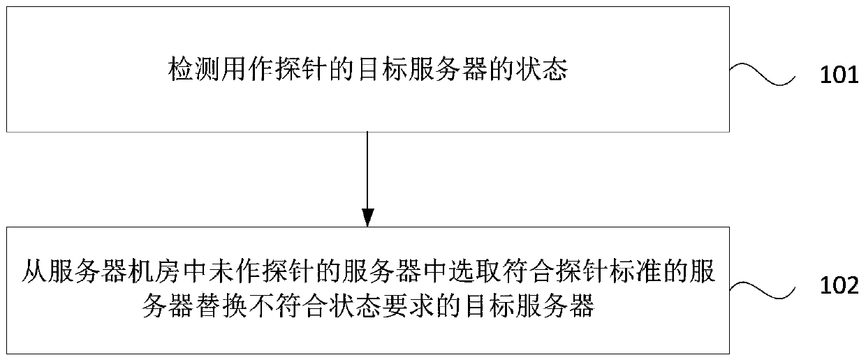 Probe scheduling method and device, equipment and storage medium