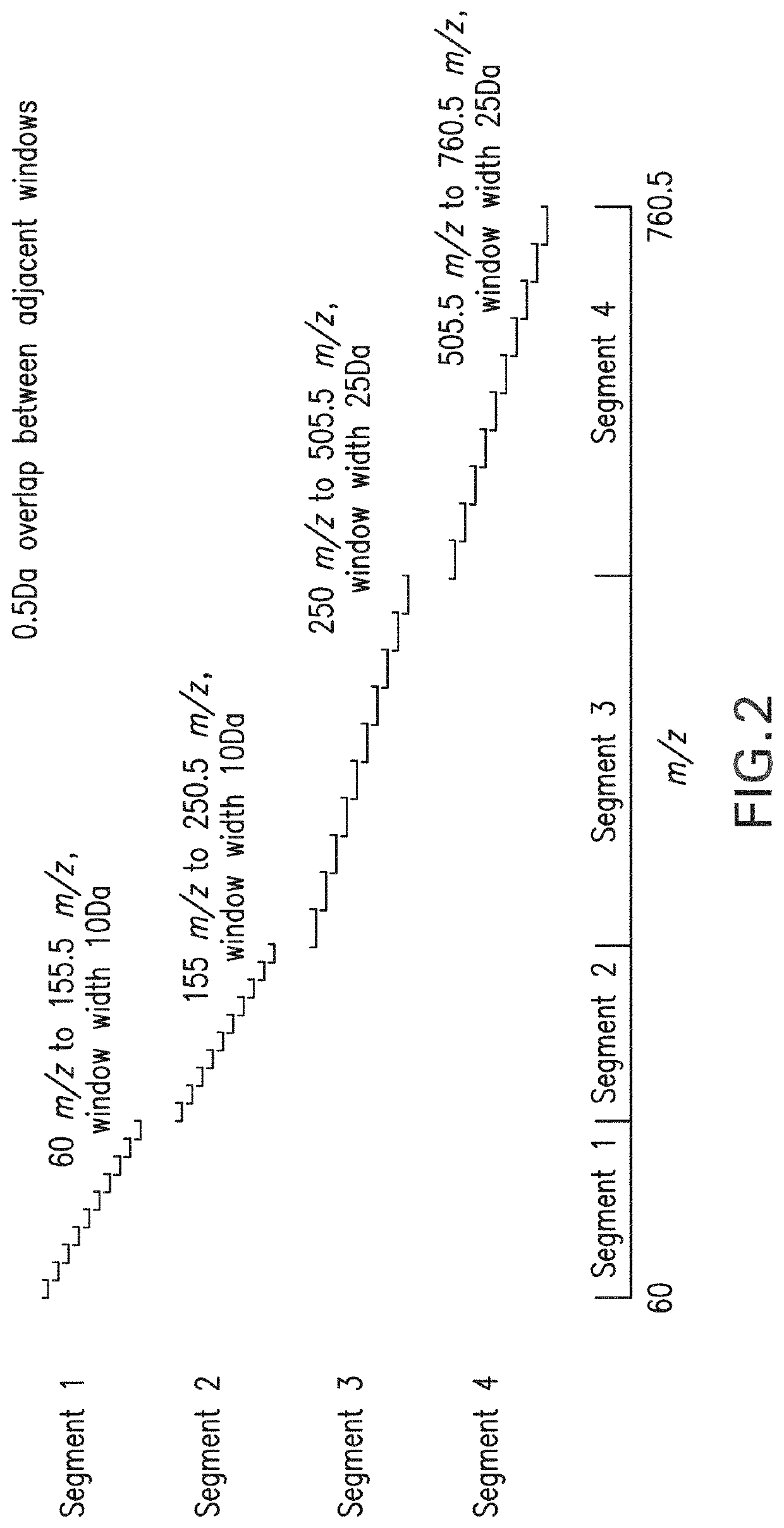 High Confidence Compound Identification by Liquid Chromatography-Mass Spectrometry