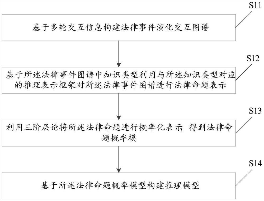 Law three-level theory automatic reasoning method and device, and electronic equipment