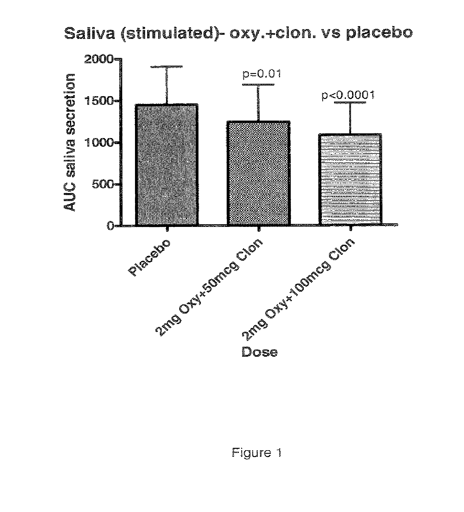 Combination of alpha-2 receptor agonist (clonidin) and Anti-muscarinic agent (oxybutynin) for the treatment of sialorrhoea