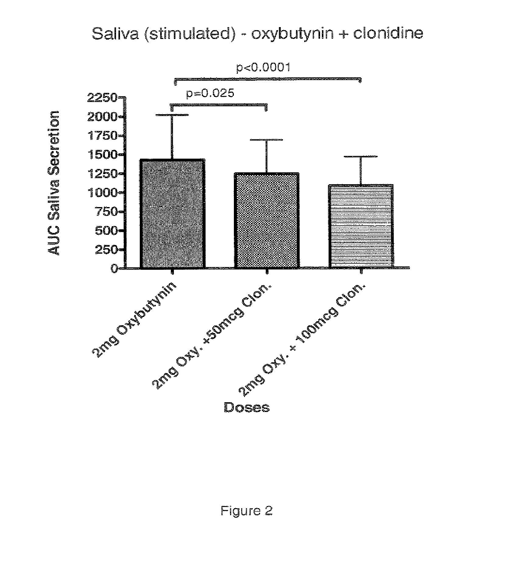 Combination of alpha-2 receptor agonist (clonidin) and Anti-muscarinic agent (oxybutynin) for the treatment of sialorrhoea