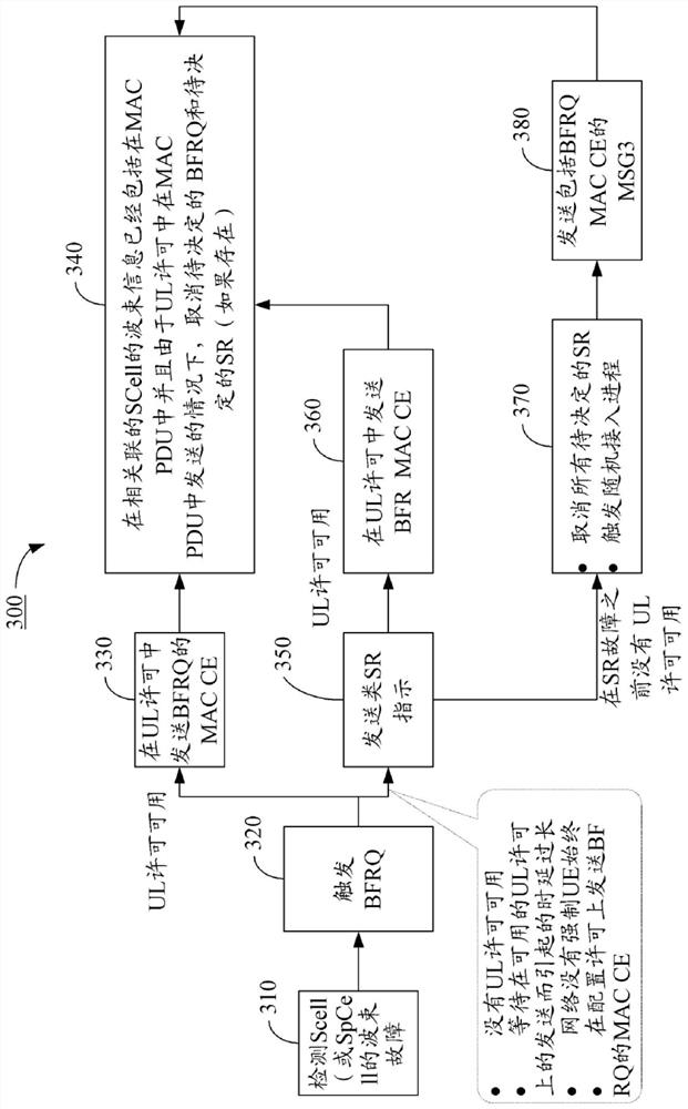 Beam failure recovery method for secondary cell