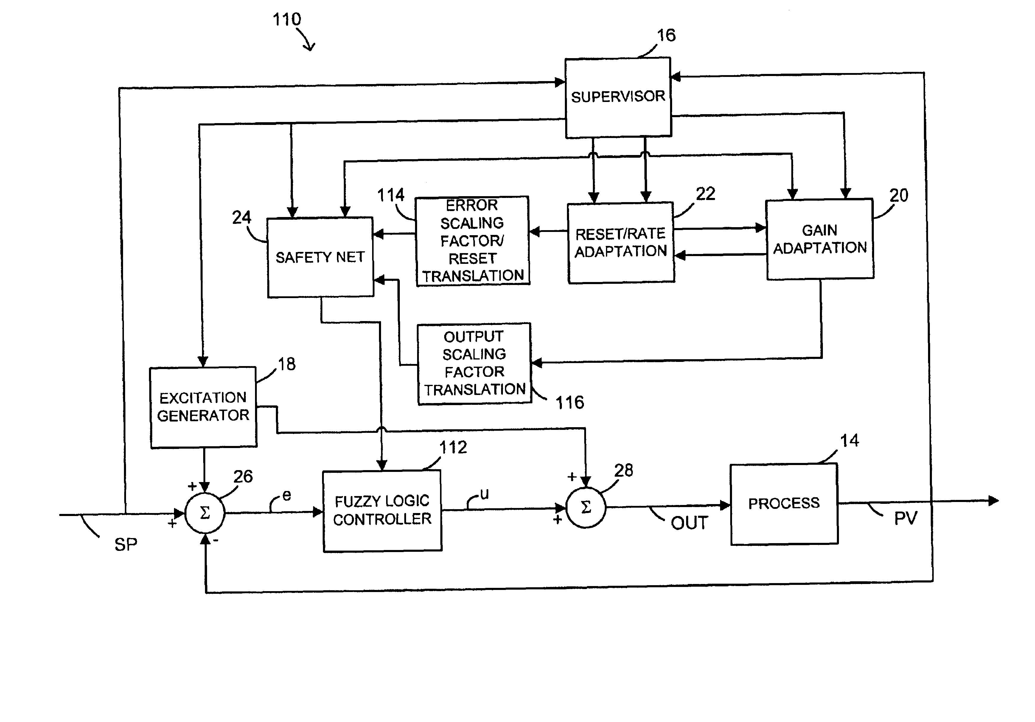 Model-free adaptation of a process controller