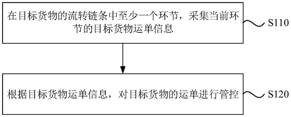 Waybill management and control method and device, electronic equipment and storage medium