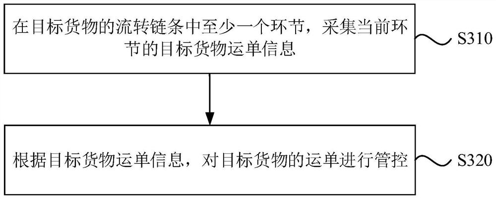 Waybill management and control method and device, electronic equipment and storage medium