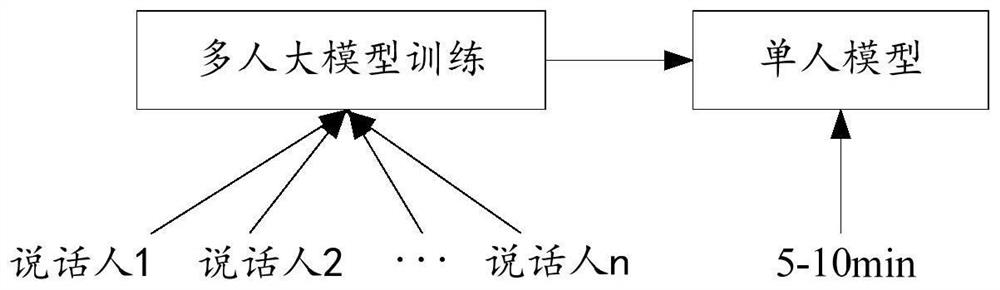 Speech synthesis method, model training method, equipment and storage medium