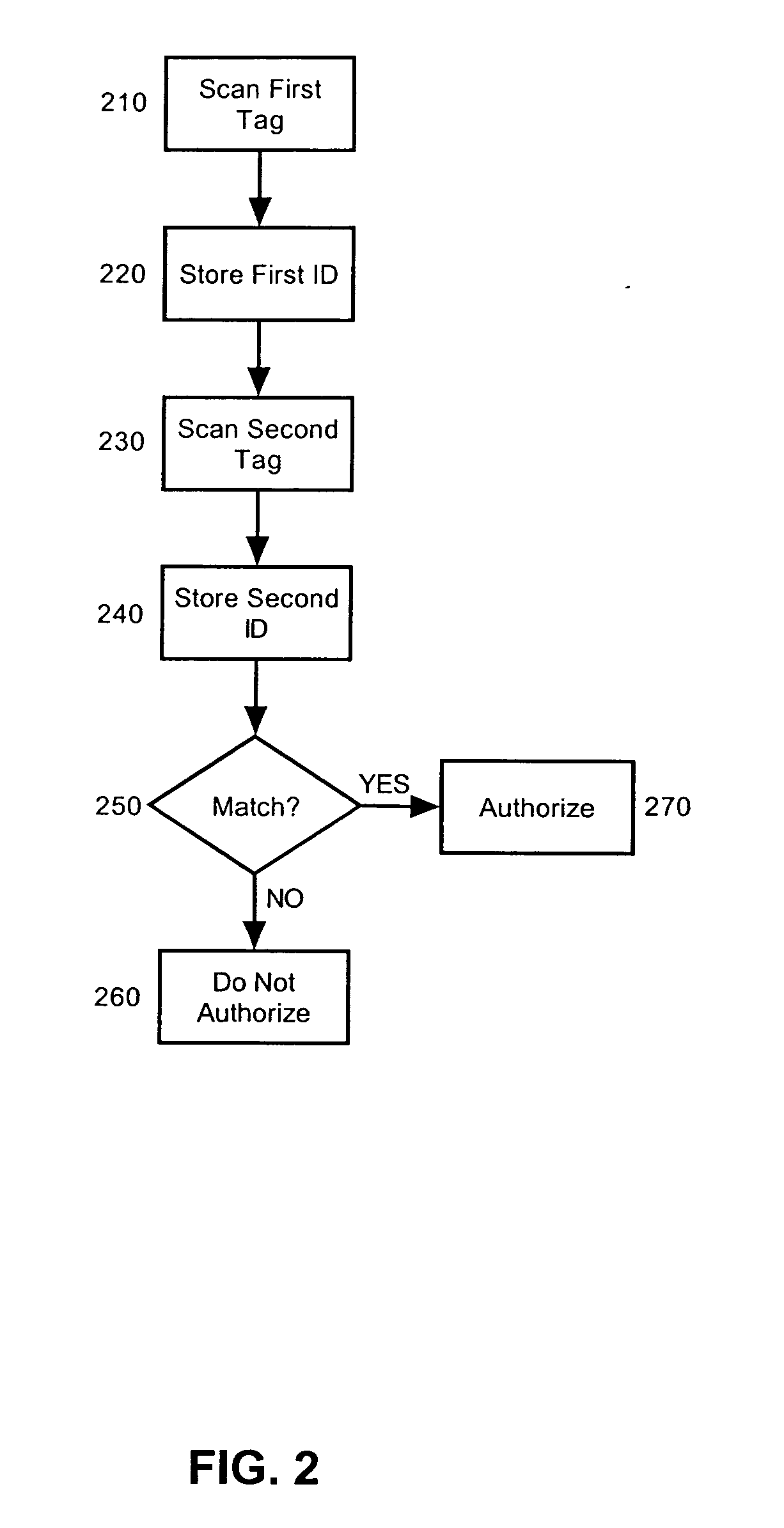 Object matching via RFID