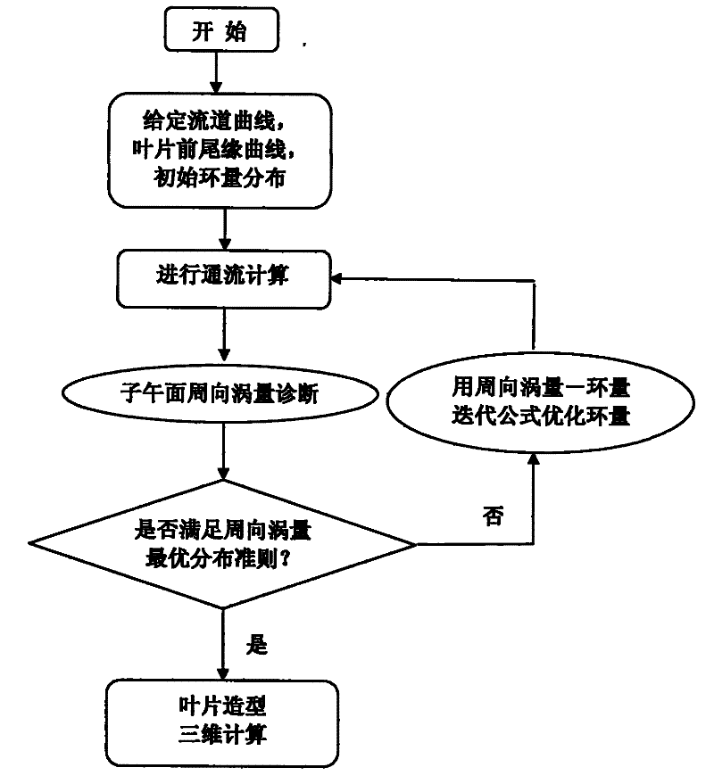 Gas compressor circumferential direction vorticity through-flow design method