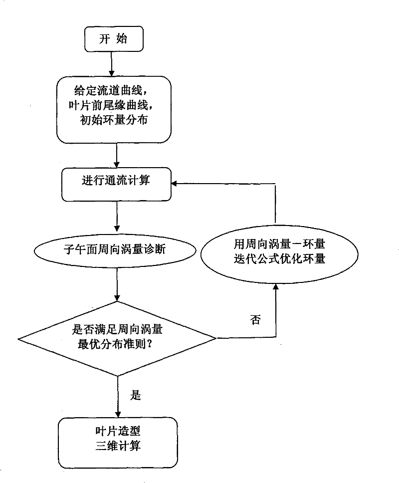 Gas compressor circumferential direction vorticity through-flow design method