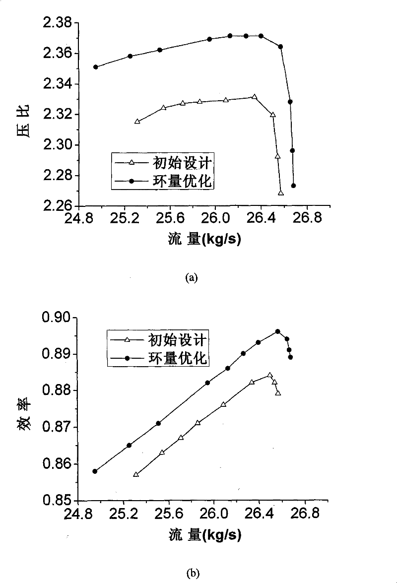 Gas compressor circumferential direction vorticity through-flow design method