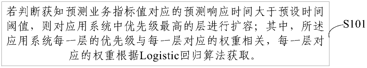 Application system capacity expansion method, device and equipment