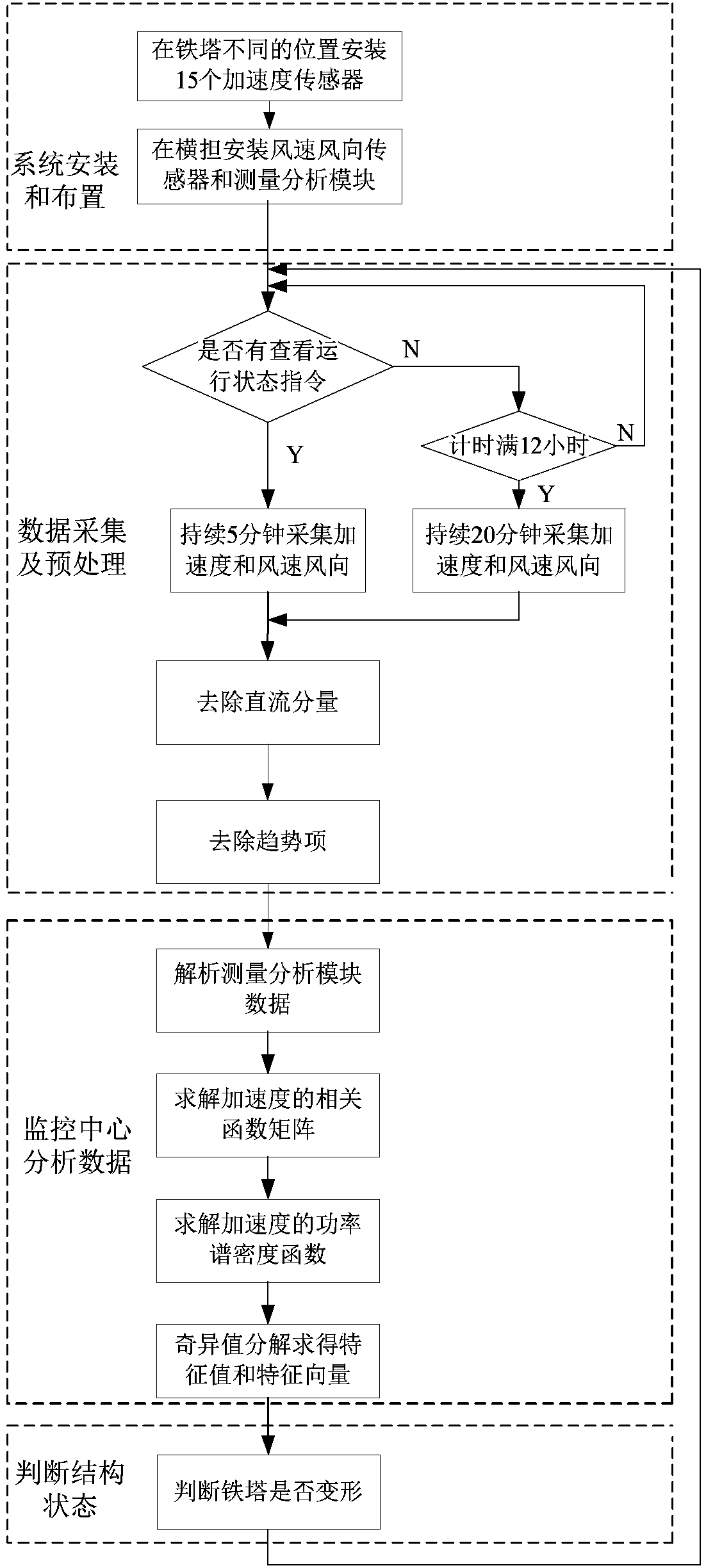 Online monitoring system for deformation of transmission line tower material