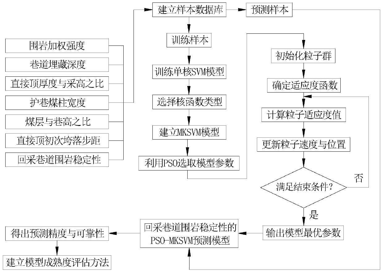 An Evaluation Method for Stability Prediction of Surrounding Rock in Mining Roadway