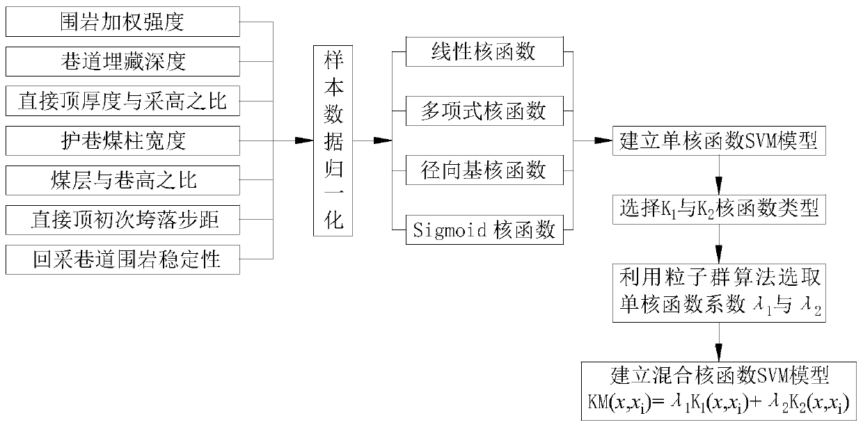 An Evaluation Method for Stability Prediction of Surrounding Rock in Mining Roadway