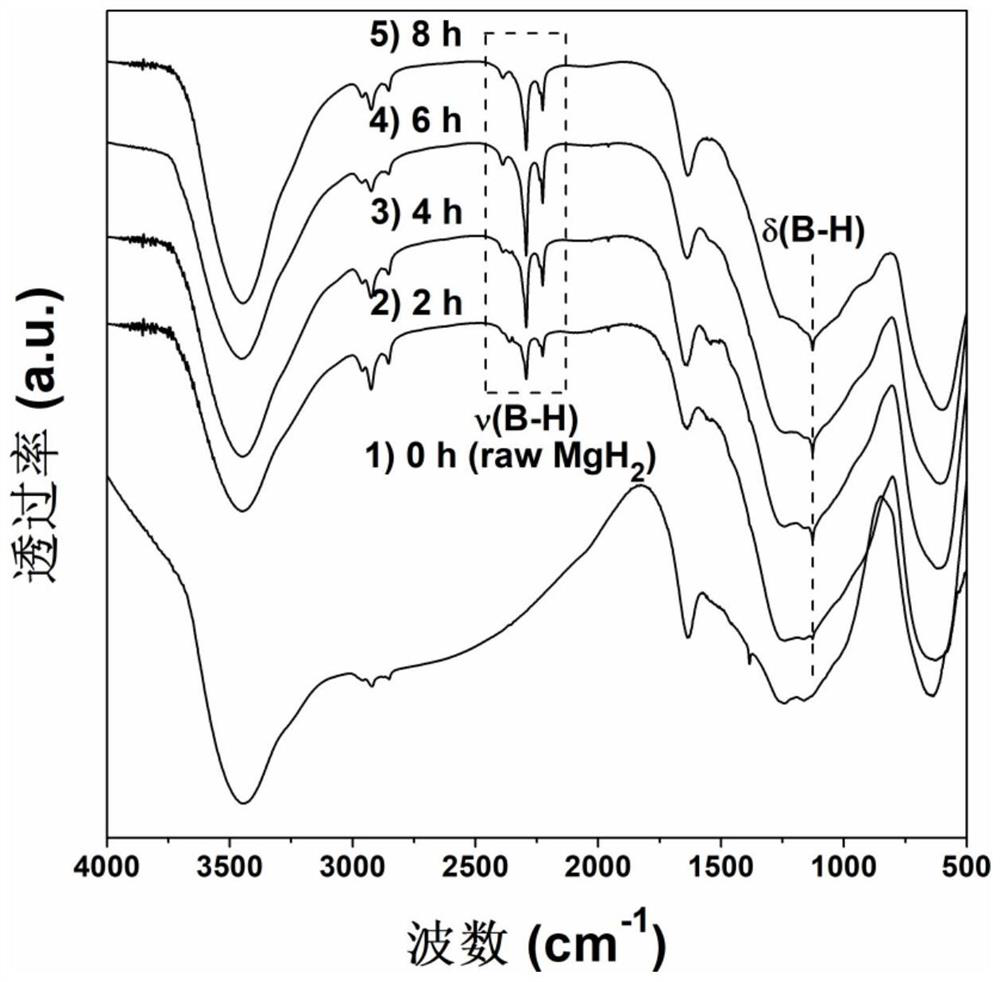 Magnesium hydride-in-situ generated metal borohydride hydrolysis hydrogen production material and preparation method thereof