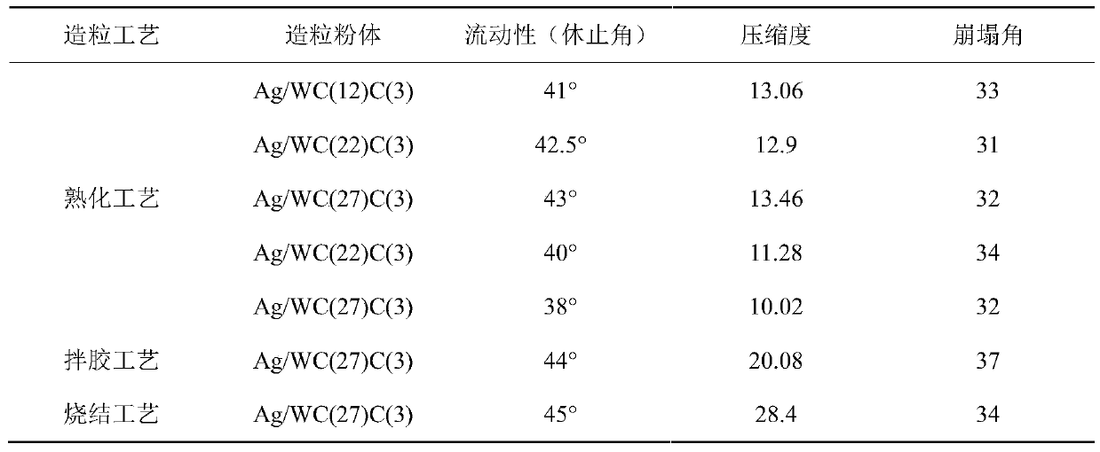 Silver-based electrical contact material curing-granulation powder and preparation method thereof