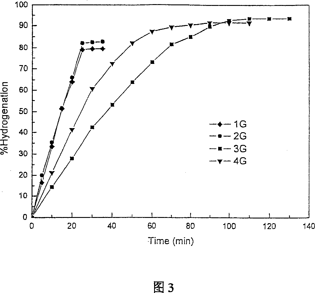 Pd(0) Gn-PAMAM mesoporous catalyst in use for hydrogenation reaction of unsaturated hydrocarbon, and preparation method