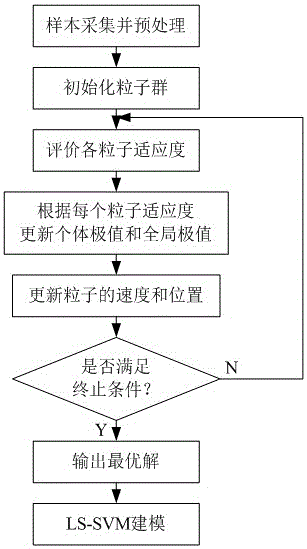 Least squares-support vector machine prediction method based on adaptive particle swarm