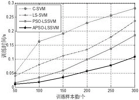 Least squares-support vector machine prediction method based on adaptive particle swarm