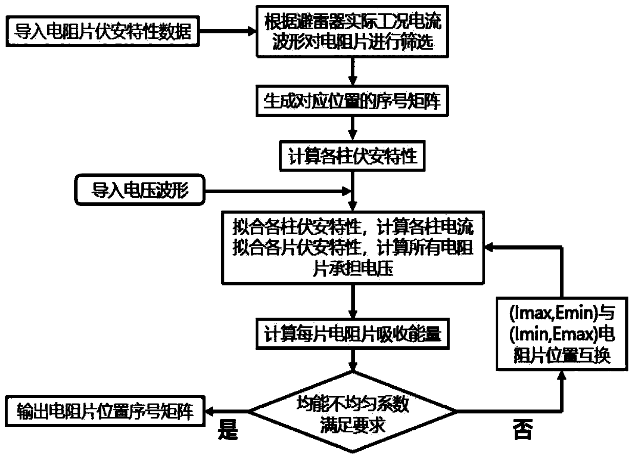 Zinc oxide resistor disc energy equalization matching method