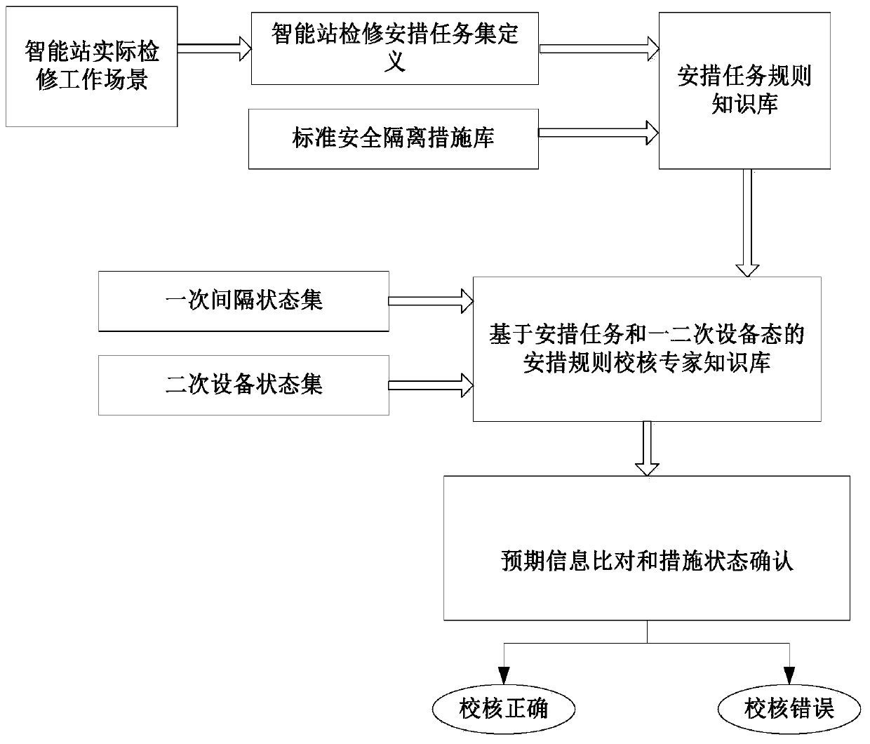 Intelligent substation maintenance safety measure execution state checking method and device