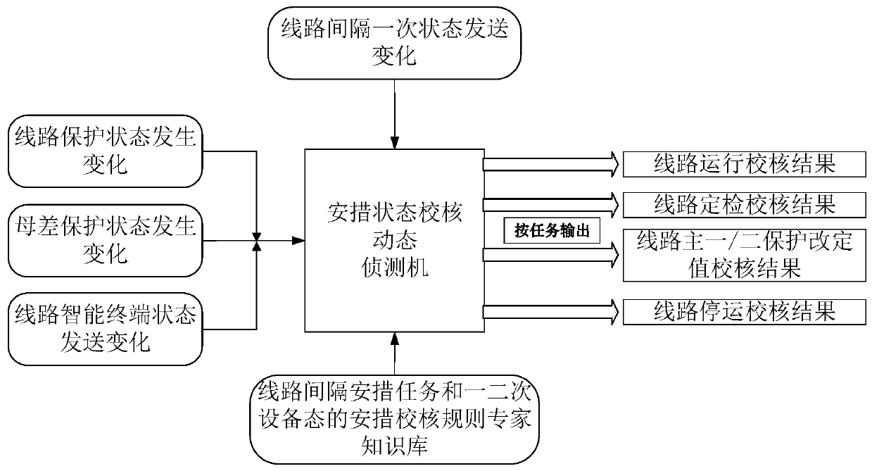 Intelligent substation maintenance safety measure execution state checking method and device