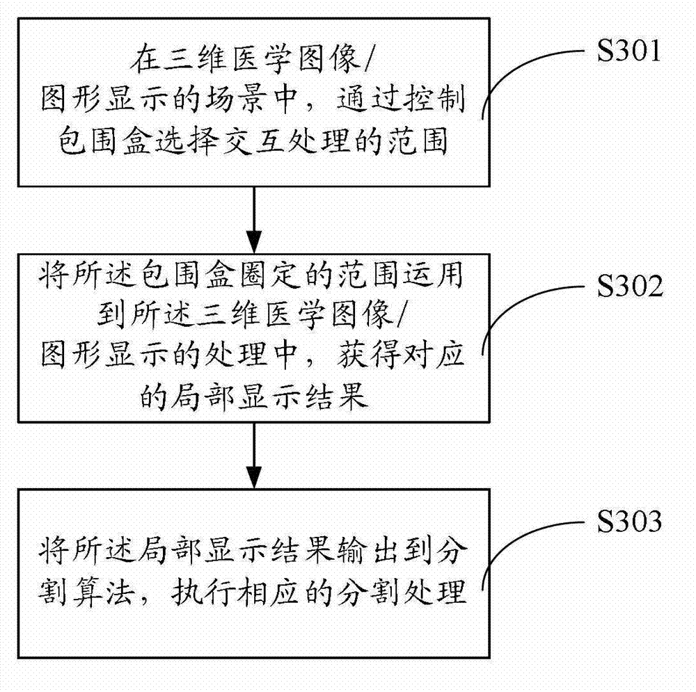 Interactive method for three-dimensional (3D) medical image/graphic display and system thereof