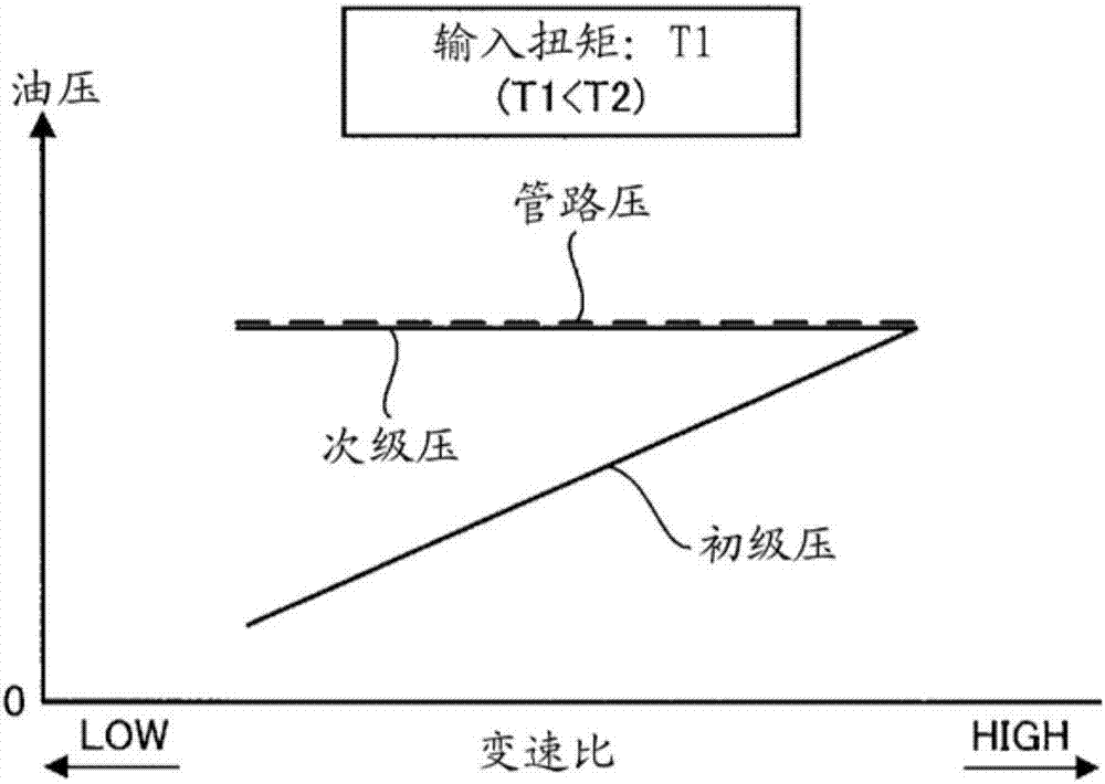 Transmission control device and transmission control method