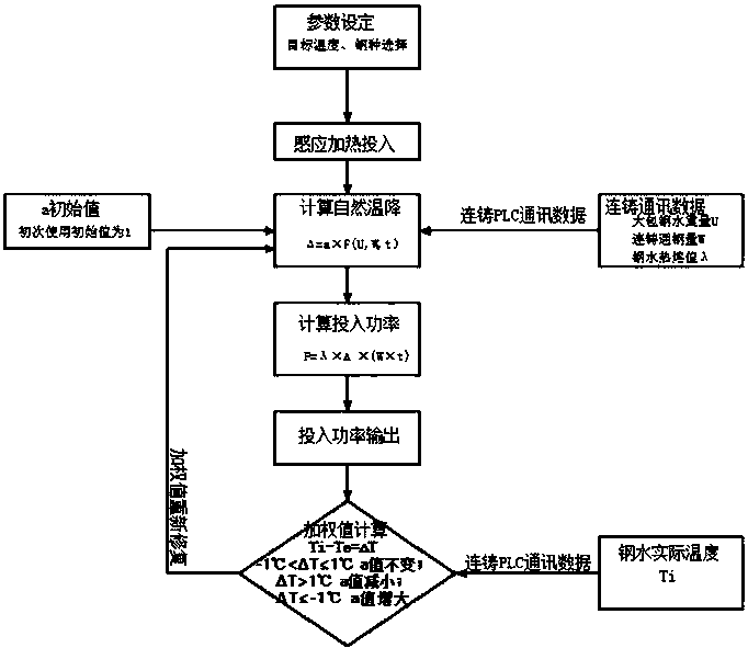 Intelligent continuous casting tundish induction heating control method with self-learning function