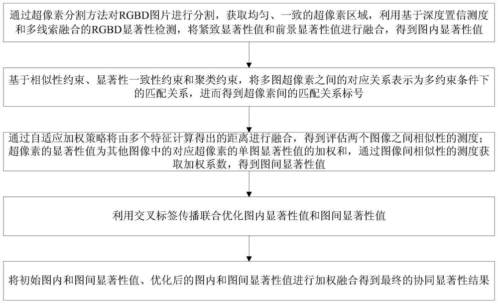 A Synergistic Saliency Detection Method