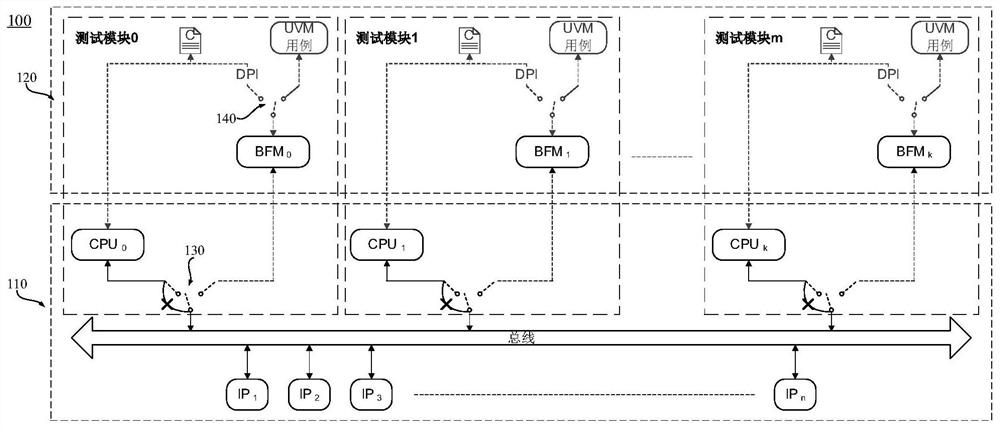 Verification platform and verification method of system-on-chip