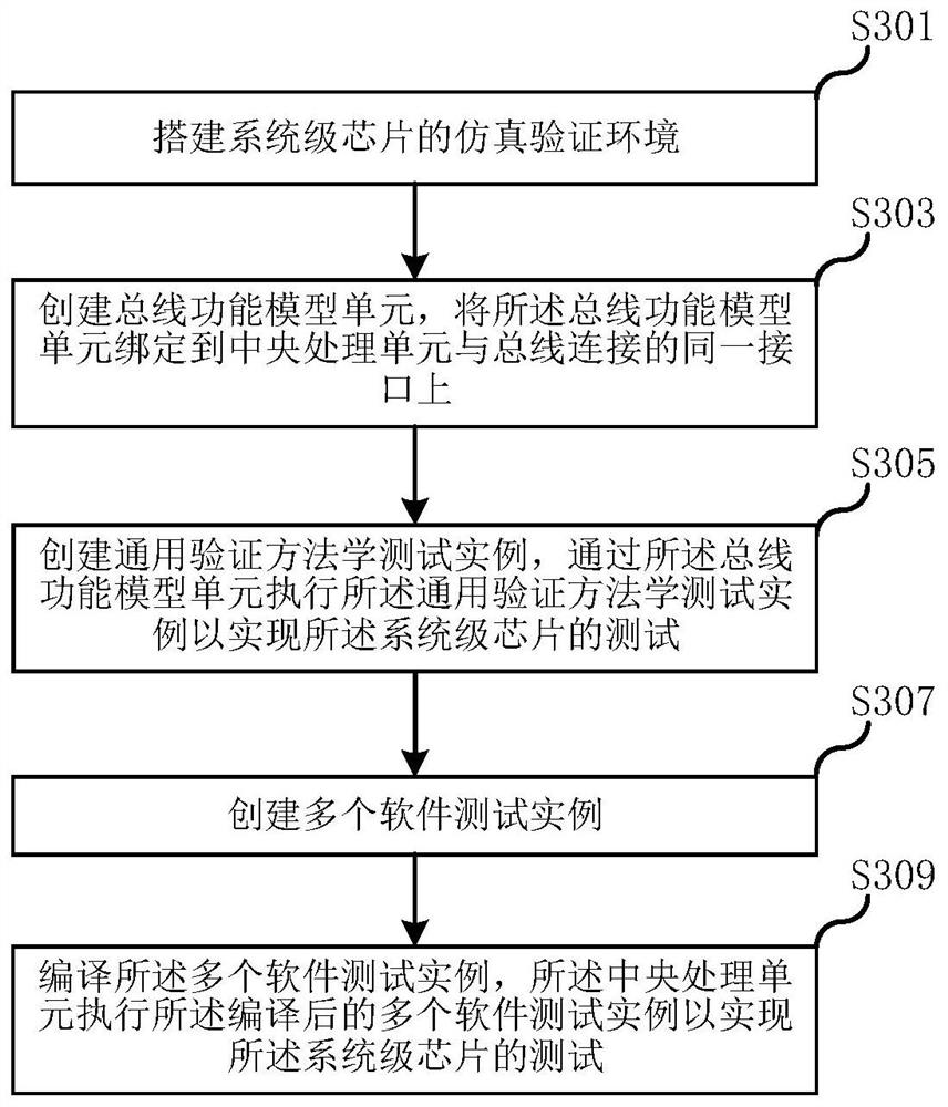 Verification platform and verification method of system-on-chip