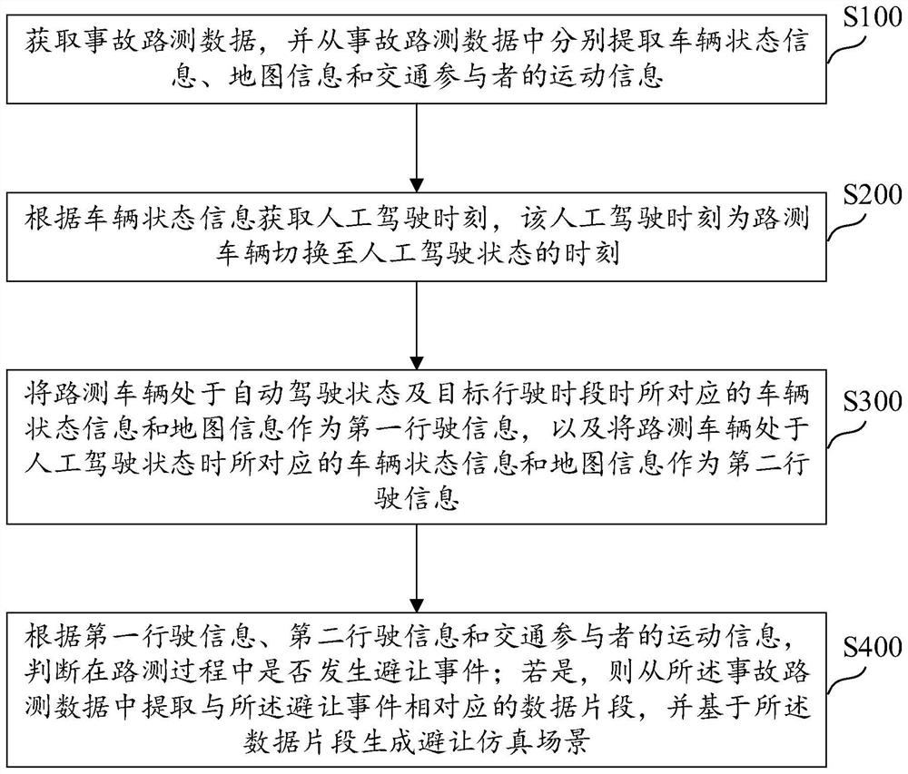 Simulation scene generation method and device, computer equipment and storage medium