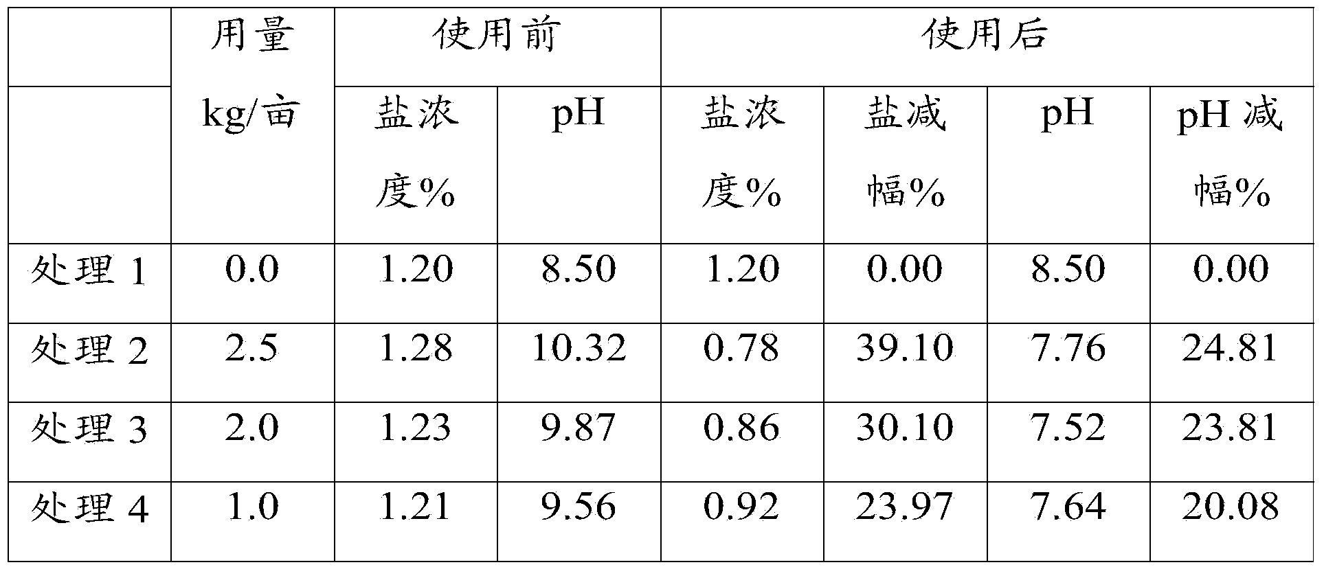 Saline-alkali soil conditioner and preparation method thereof