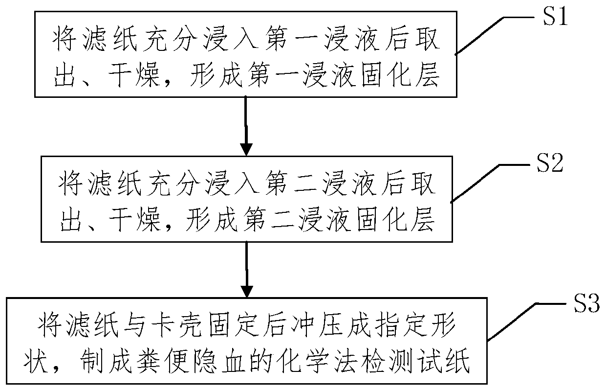 Chemical method detection test paper for stool occult blood and preparation method of chemical method detection test paper