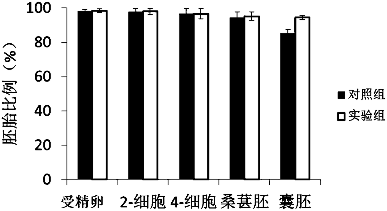 Mouse sperm in-vitro culture kit capable of improving blastocyst rate and using method thereof