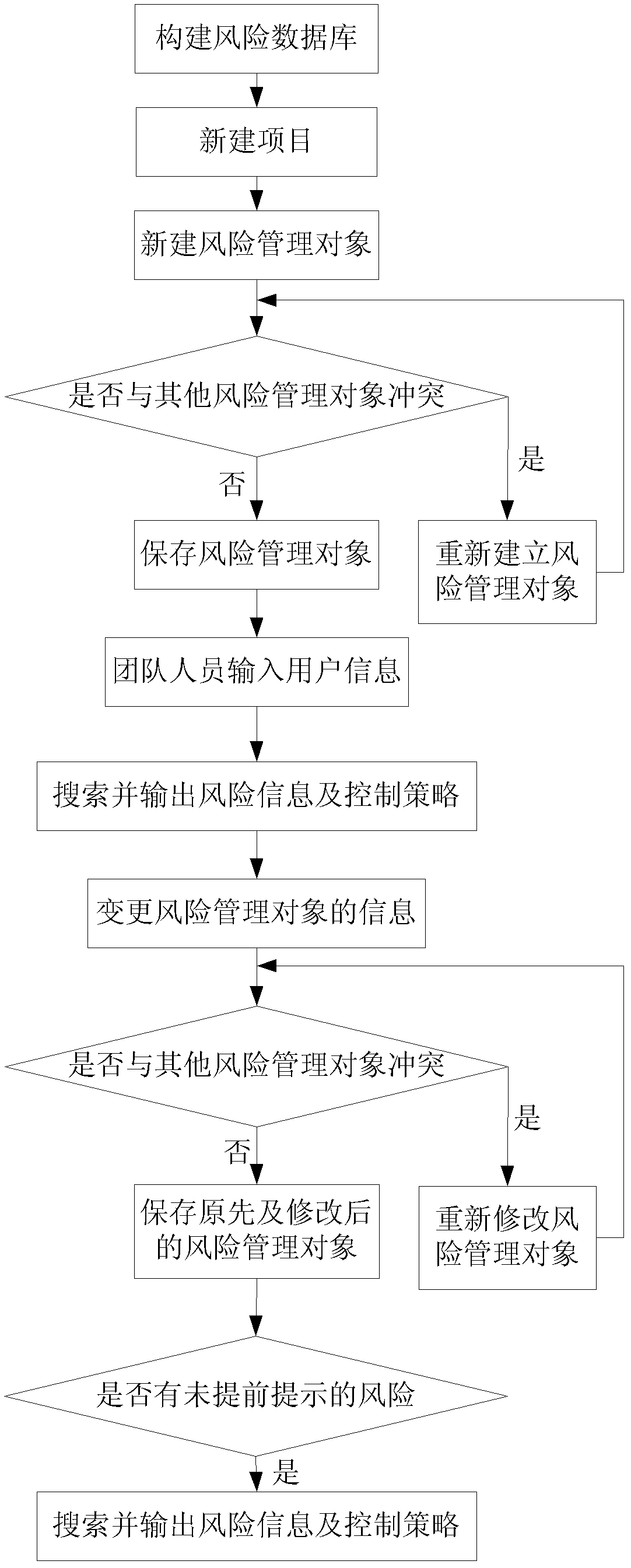 Software risk test and control method and system thereof