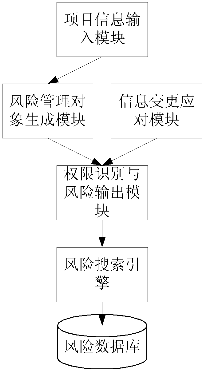 Software risk test and control method and system thereof