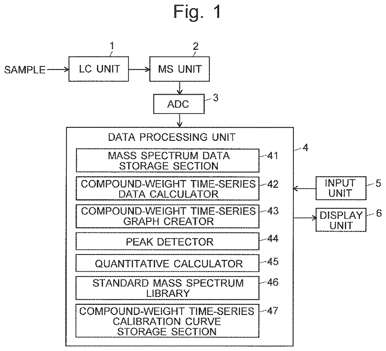 Chromatograph mass spectrometric data processing method and processing device