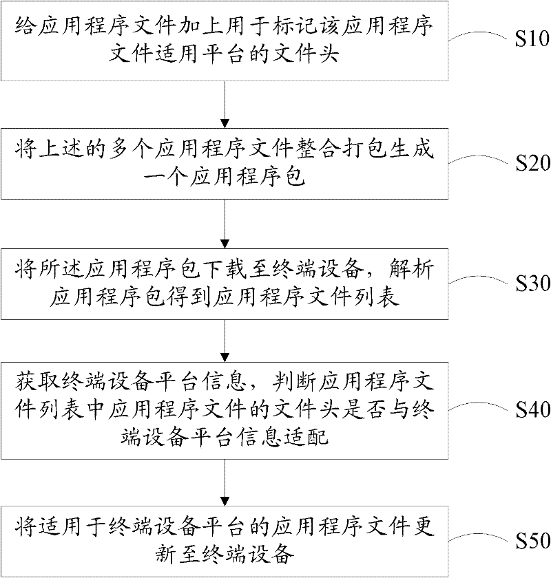 Application program maintenance and update method and device