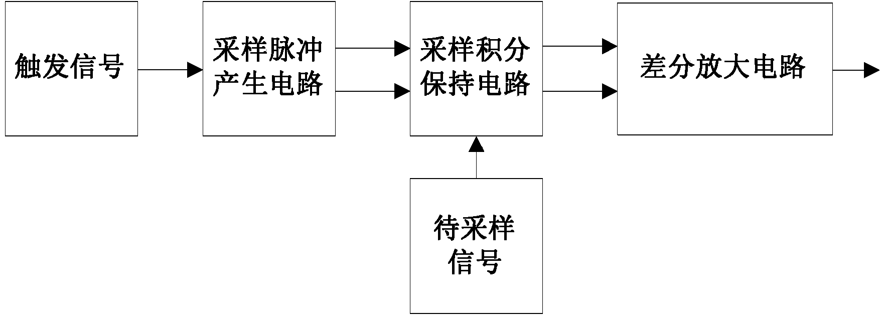 Balance feed sampling receiver