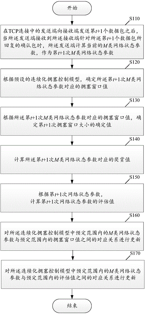 Network congestion control method based on serialization model