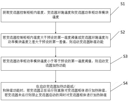 Heating and dehumidifying control method for wind power converter