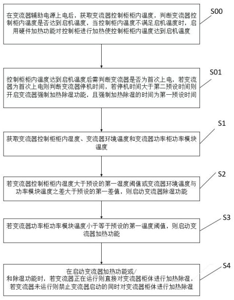 Heating and dehumidifying control method for wind power converter