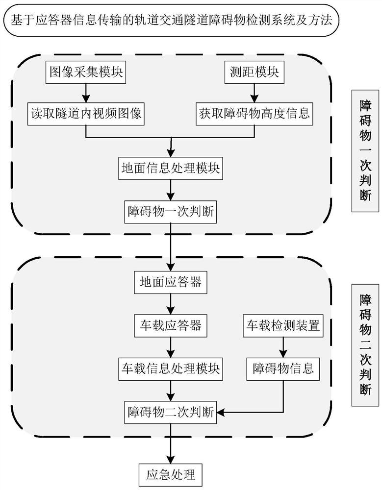 Obstacle detection system and method for rail transit tunnel based on transponder information transmission