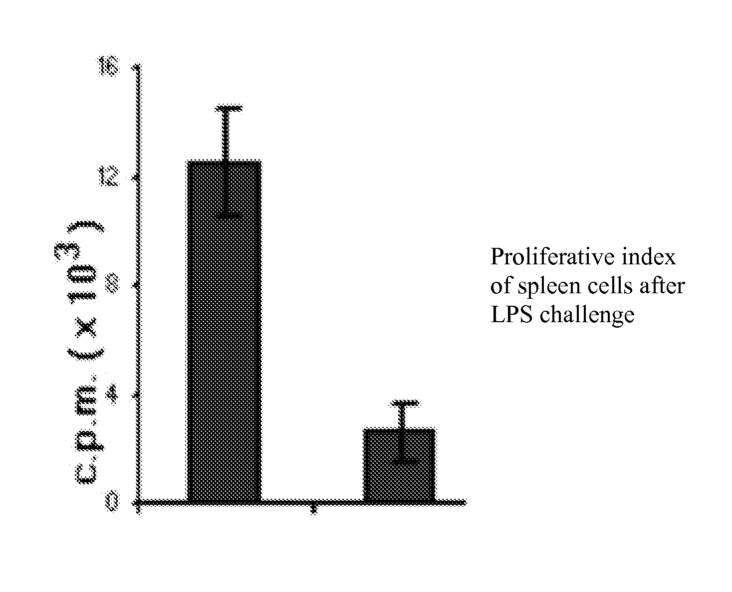 Nutritional support to prevent or moderate bone marrow paralysis or neutropenia during Anti-cancer treatment