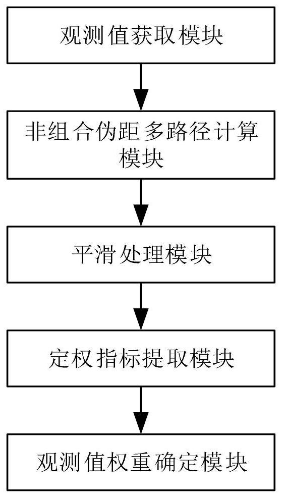 Weighing method and system for weakening pseudo-range and carrier multipath