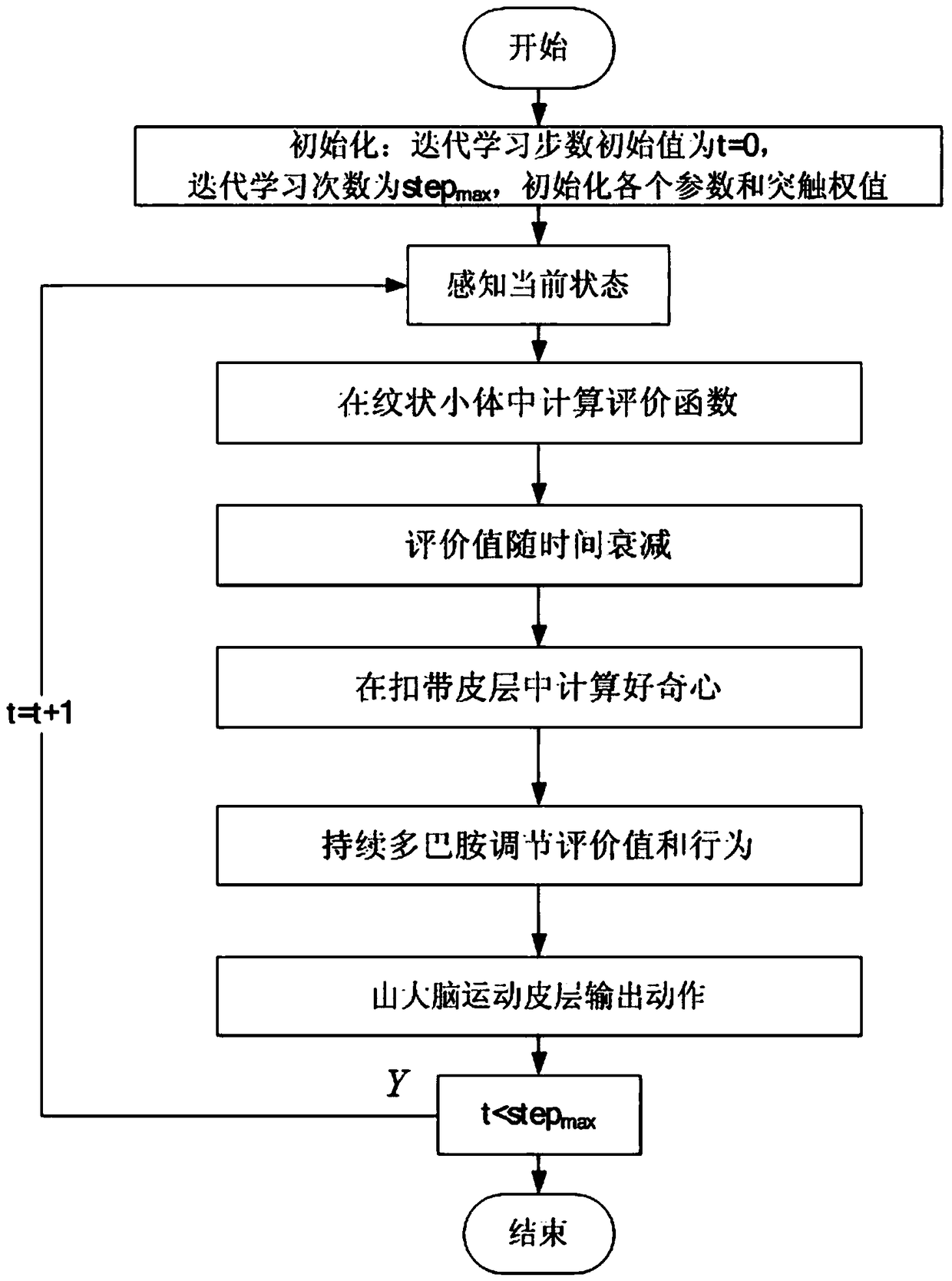 Bio-heuristic curiosity cognitive development system and operating method thereof